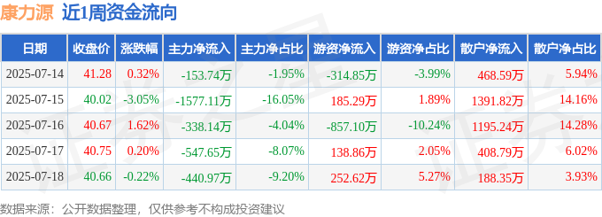 中欧体育本周盘货（714-718）：康力源周跌119%主力资金合计净流出3057